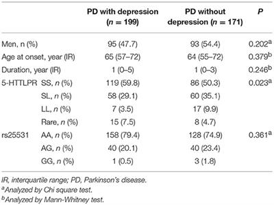 SLC6A4 Repeat and Single-Nucleotide Polymorphisms Are Associated With Depression and Rest Tremor in Parkinson's Disease: An Exploratory Study